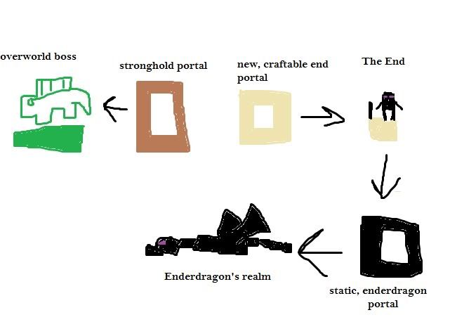 Minecraft Wiki How To Make A End Portal Frame