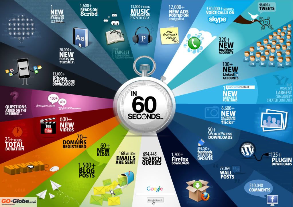 http://i1126.photobucket.com/albums/l618/rooteto/Infographic-60seconds-Large.jpg?t=1311537004